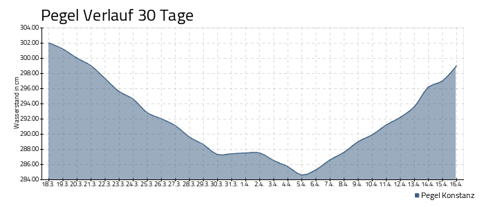 Bodensee Pegel - 30 Tage